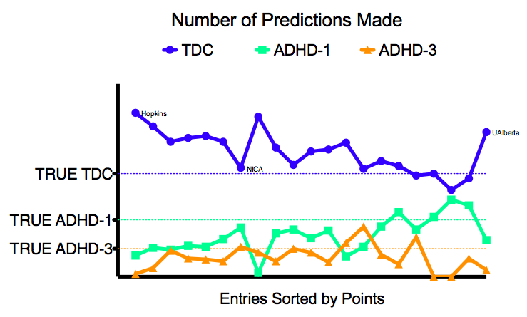 The ADHD Subtypes